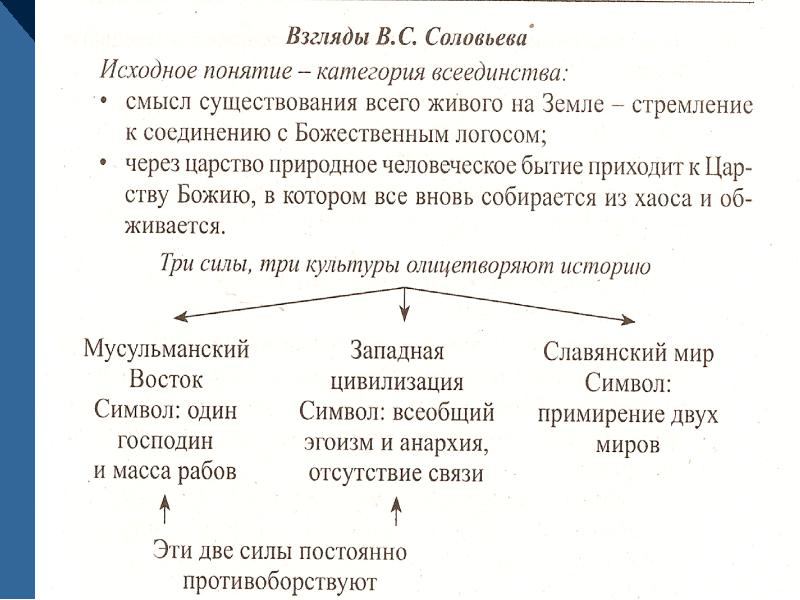 Философия всеединства в с соловьева презентация