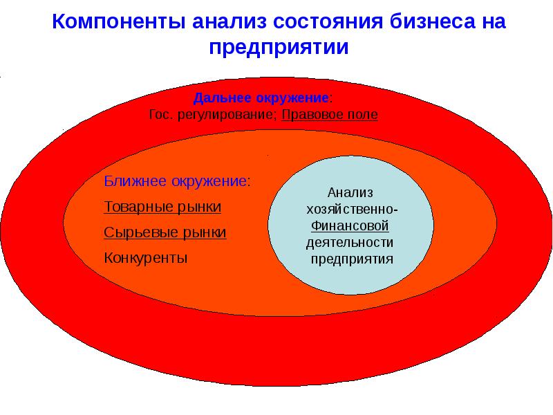 Ближнее окружение. Анализ компонентов. Анализ ближнего окружения. Анализ конкурентов. Анализ ближней среды.