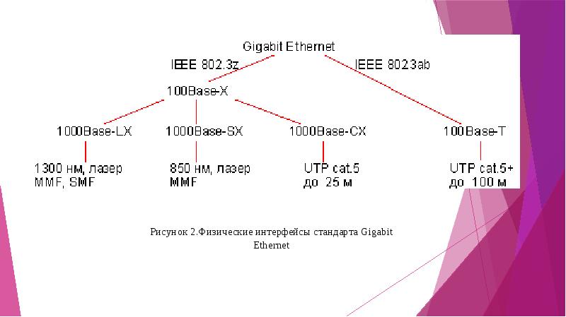 Технология gigabit ethernet год создания