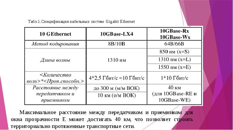 Технология gigabit ethernet год создания