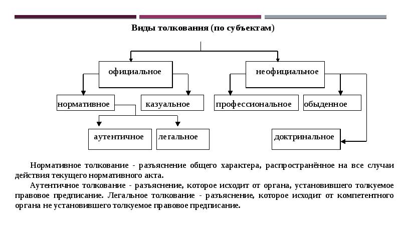 Составьте схему отражающую субъектов обладающих возможностью толковать право