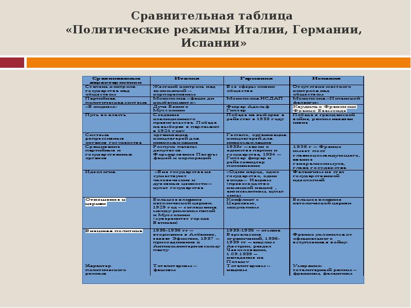 Тоталитарные режимы в 1930 е гг италия германия испания 9 класс презентация