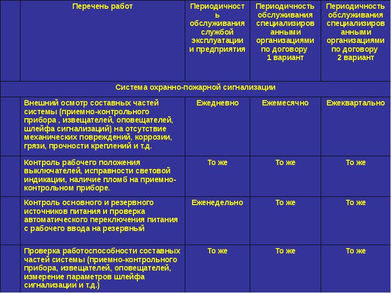 График то и ппр пожарной сигнализации образец