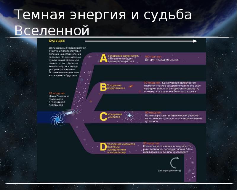 Темная энергия последние новости. Теория расширения Вселенной. Ускоренное расширение Вселенной. Расширение Вселенной презентация. Будущее расширения Вселенной.