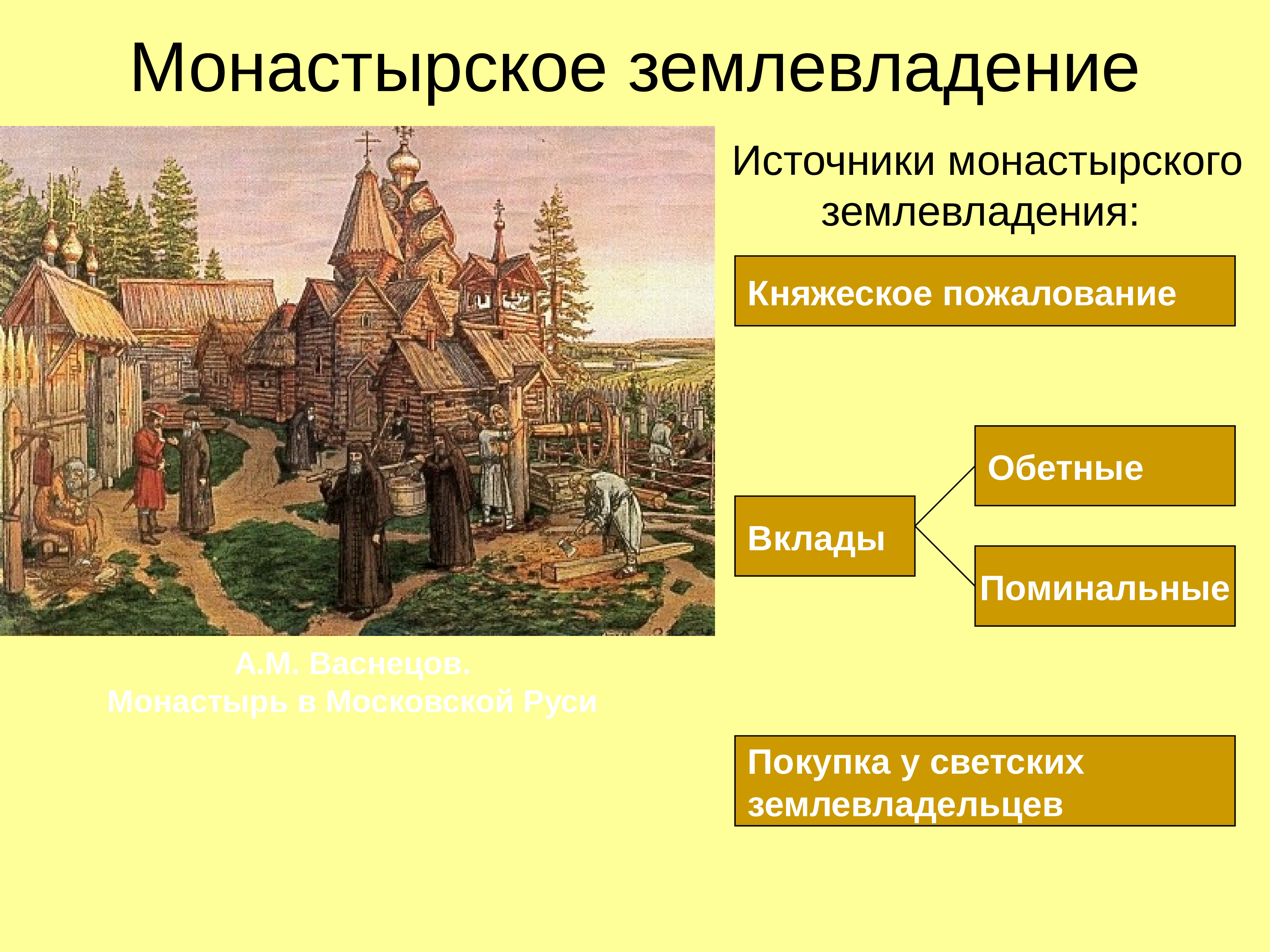 Монастырское землевладение на Руси 16 век