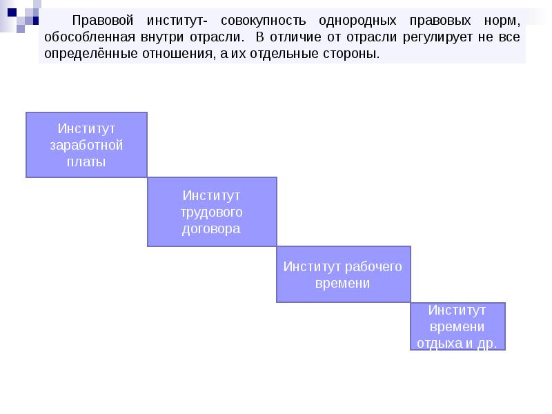 Совокупность правовых институтов. Институт заработной платы. Институт рабочего времени. Институт рабочего времени и времени отдыха трудового права. Трудовое право институты.