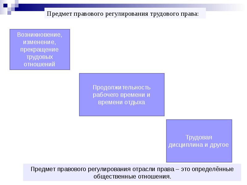 Трудовое право и трудовые правоотношения презентация