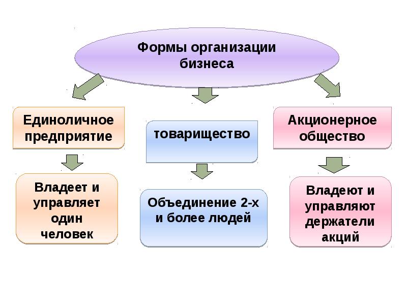 Перечень формы организации. Формы организации бизнеса. Все формы организации бизнеса. Предприятия разных форм. Формы бизнеса без юридического лица.