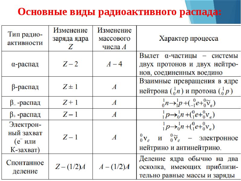 Виды радиоактивного распада схема