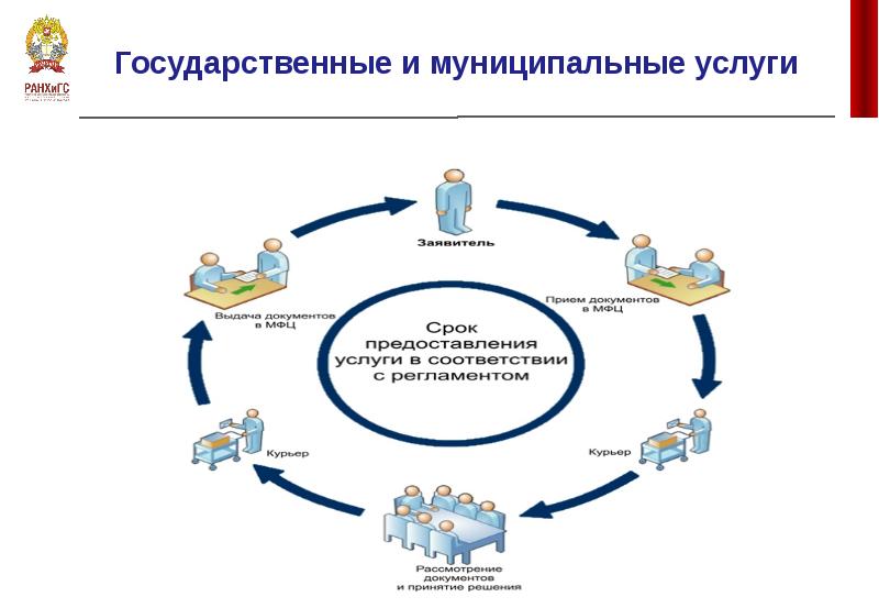 Электронные муниципальные услуги презентация