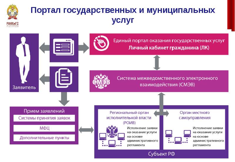 Государственные и муниципальные электронные услуги презентация