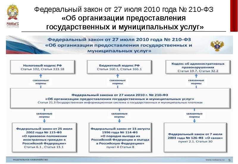 Перечень федеральных проектов