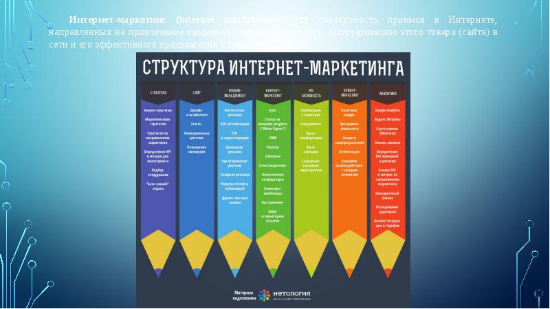 Использование интернета в маркетинге презентация