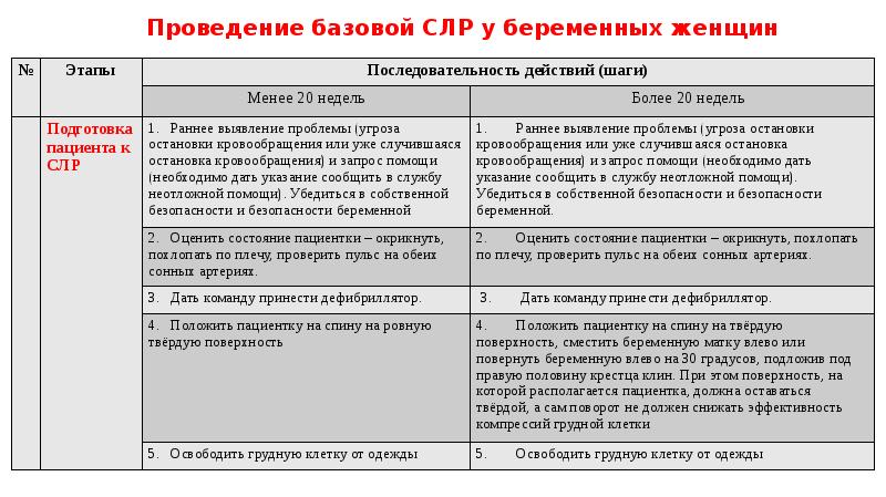 Особенности реанимации у беременных женщин презентация