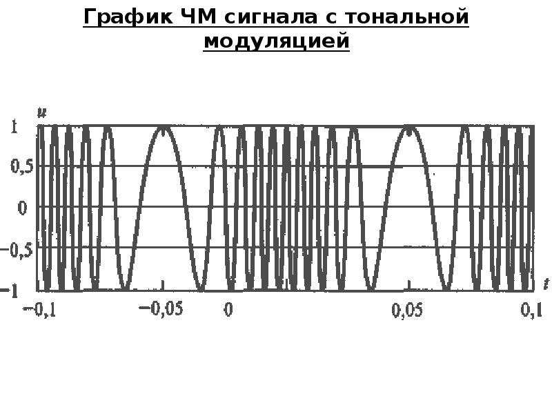Режимы модуляции. Выражение сигнала с тональной частотной модуляцией. Спектральная диаграмма ЧМ сигнала. ЧМ модуляция сигнала. Спектр ЧМ модуляции.