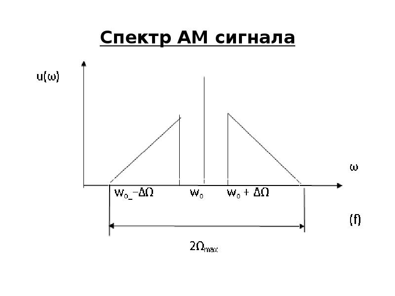 Am signal. 433 МГЦ спектр ам сигнала. Ширина спектра ам сигнала. Ширина спектра сигнала 10мгц. Спектральный состав ам сигнала.