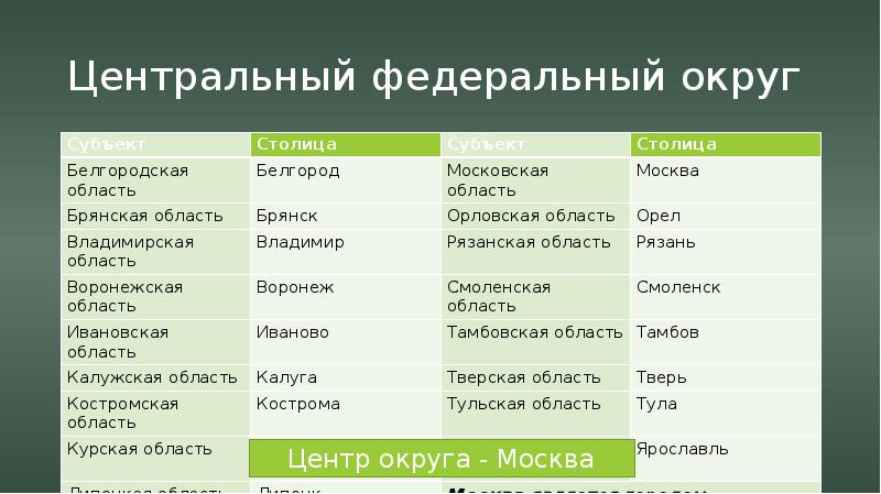 Используя текст параграфа и рисунок 46 и карту федеративного устройства россии заполните таблицу