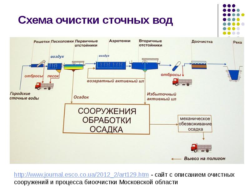 Схема биологической очистки