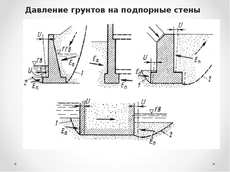 Дренаж подпорных стенок из бетона схема