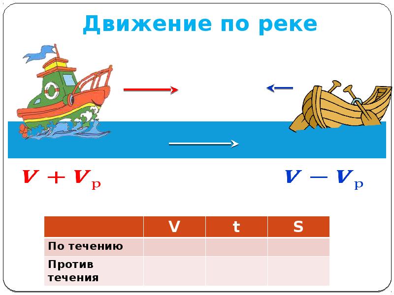 Презентация задачи на движение по реке 5 класс