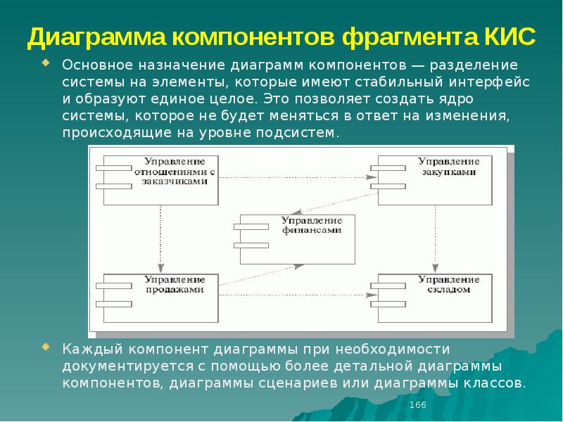 Виды компонентов на диаграмме компонентов