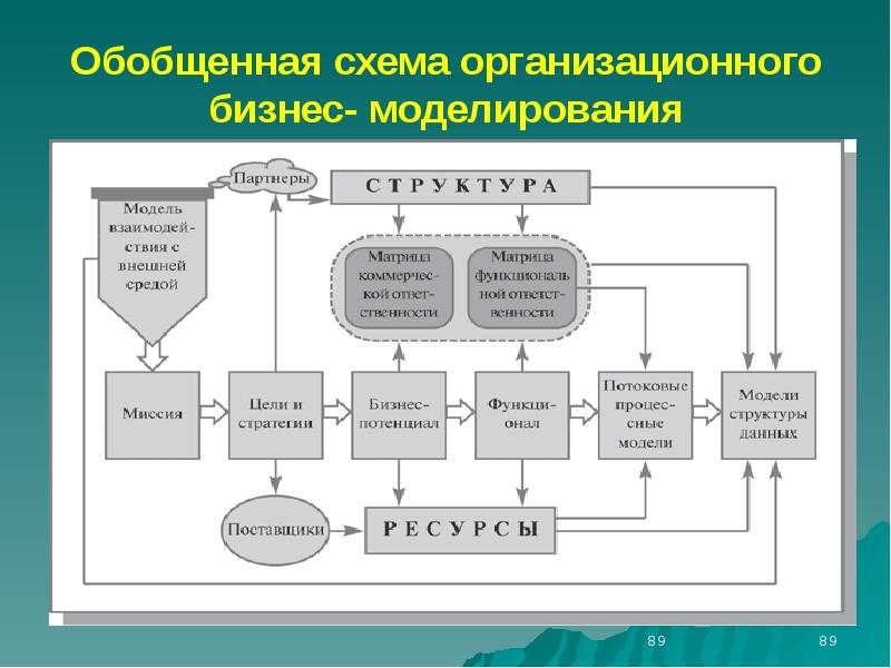 Организационное моделирование проекта