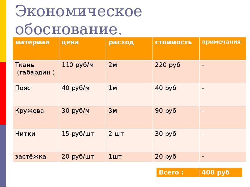 Экономическое обоснование творческого проекта