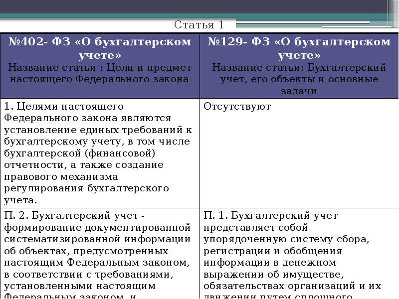 Закон о бухгалтерском учете 402 фз. ФЗ 402 О бухгалтерском учете для презентации. Объекты бухгалтерского учета 402 ФЗ. Предмет федерального закона о бухгалтерском учёте 402-ФЗ. Структура ФЗ 402 О бухгалтерском учете.