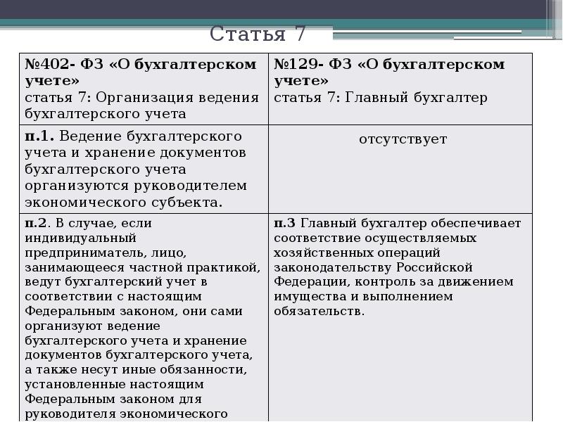 402 фз о бухгалтерском учете