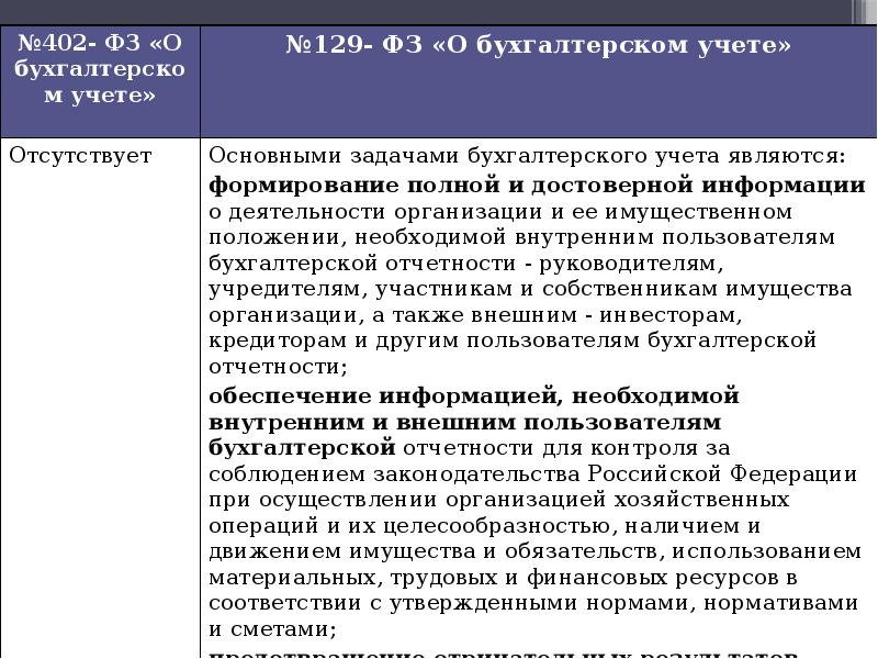 Федеральный закон 402. ФЗ 402 картинки. Федеральный закон «о бухгалтерском учете» от 6 декабря 2011 г. №402 – ФЗ. Цель федерального закона о бухгалтерском учете.