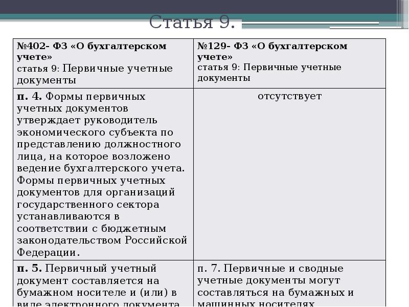 Закон о бухгалтерском учете 402 фз