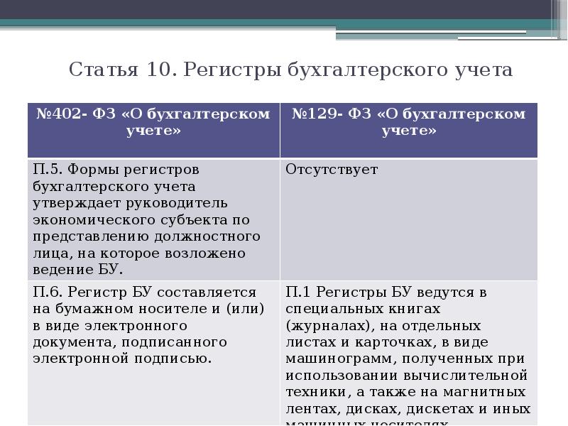 Федеральный закон о бухгалтерском учете 402 фз