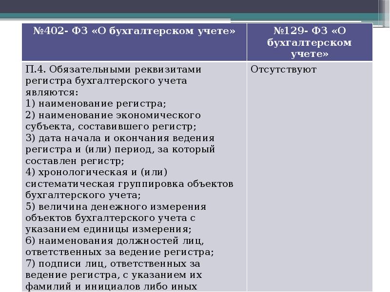 Ст 9 фз 402 о бухгалтерском учете