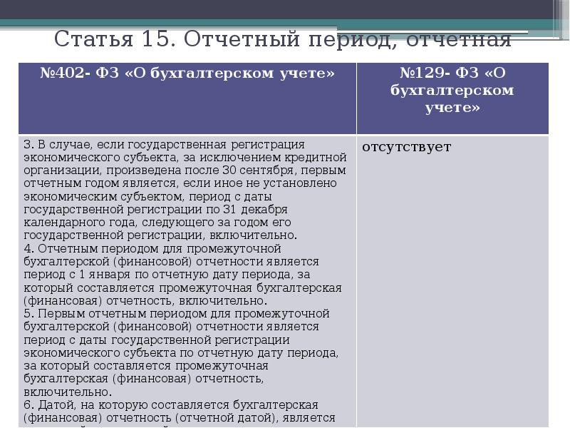 Учете ст. 402 Ст о бухгалтерском учете. ФЗ 402 О бухгалтерском учете для презентации. 402 ФЗ бух баланс. Федеральный закон 