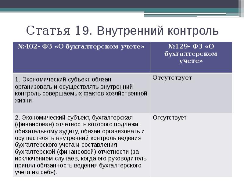 Ст 29 закона 402 фз