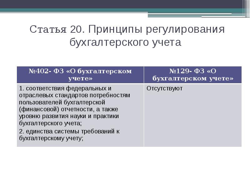 Законодательное регулирование бухгалтерского учета презентация