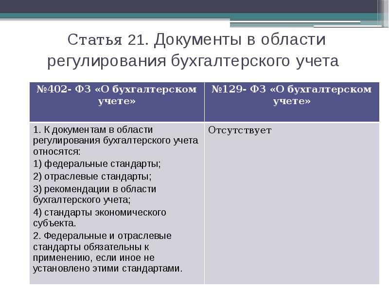 Федеральный закон о бухгалтерском учете. ФЗ О бухгалтерском учете 402-ФЗ от 06.12.2011 г. Документы в области регулирования бухгалтерского учета. К документам в области регулирования бухгалтерского учета относят:. Рекомендации в области бухгалтерского учета.