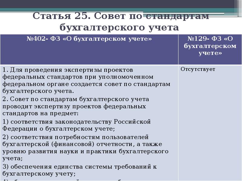 402 фз о бухгалтерском учете. ФЗ 402 О бухгалтерском учете для презентации. Объекты бухгалтерского учета 402 ФЗ. Федеральный закон о бухгалтерском учёте 402-ФЗ от 06.12.2011г доклад кратко. Определение бухгалтерского учета в ФЗ-402.