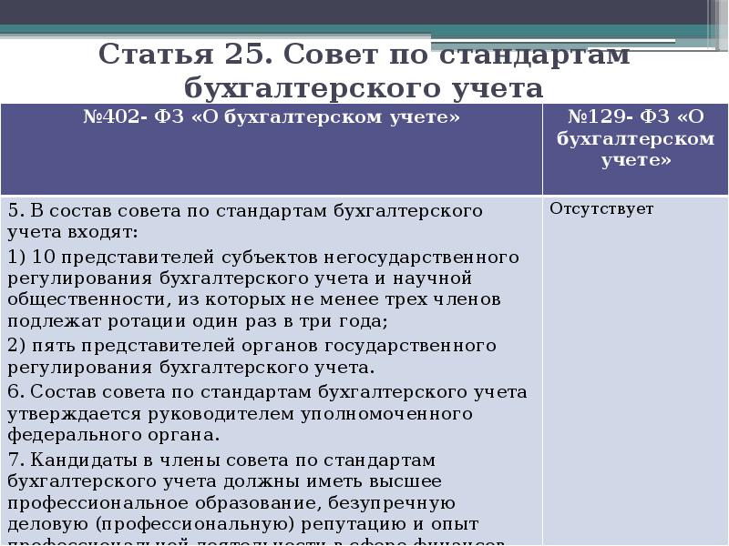 402 фз о бухгалтерском учете