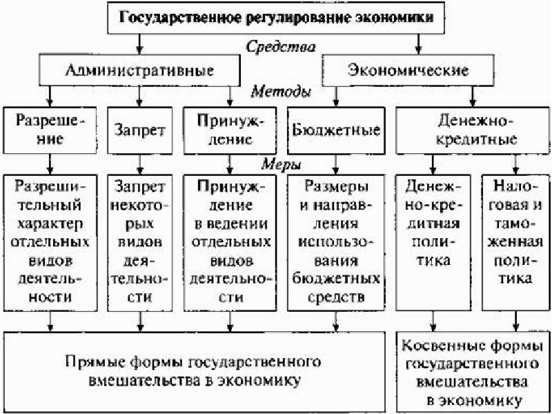 Как рынок регулирует экономику обществознание 8 класс презентация