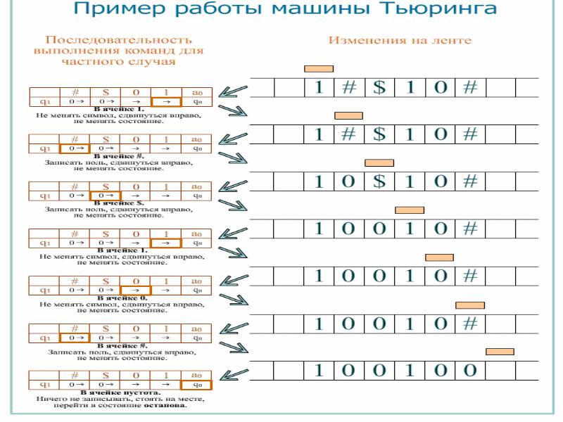 Алгоритмическая машина тьюринга презентация