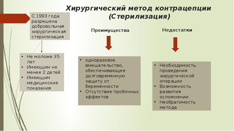 Современные методы контрацептивов презентация