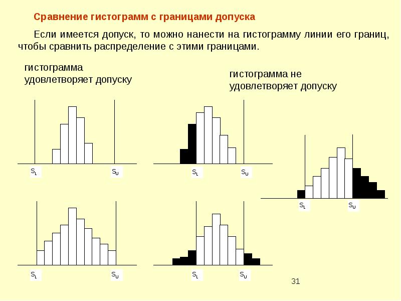 Гистограмма распределения. Гистограмма статистические методы. Сравнение гистограмм с границами допуска. Виды гистограмм распределения. Гистограмма управление качеством.