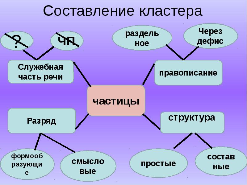 План по теме частица