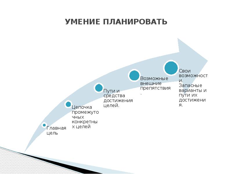 Навыки планирования. Умение планировать. Запасные варианты и пути их достижения. Запасные варианты достижения цели. Умение планировать все наперед.