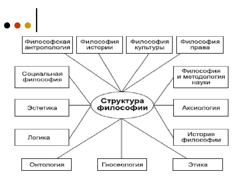 Структура познания в философии схема