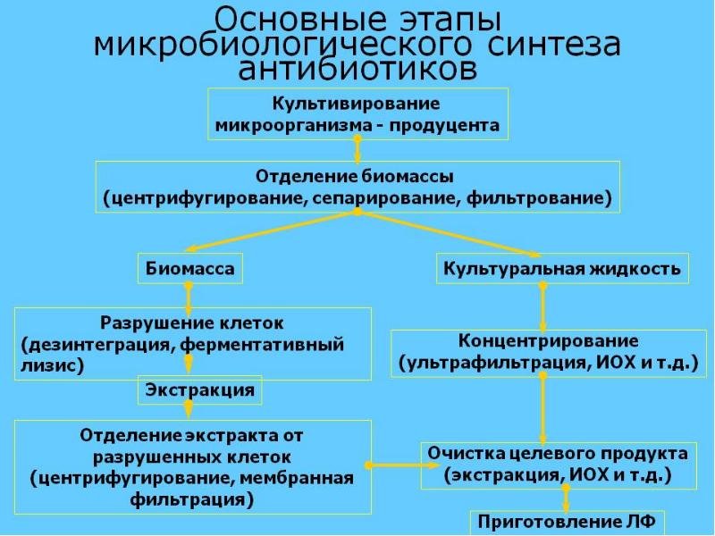 Производственные питательные среды в биотехнологической схеме получения лекарственных препаратов