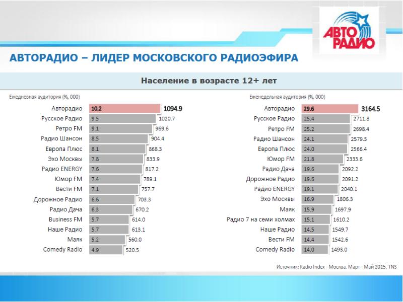 Радиостанции москвы