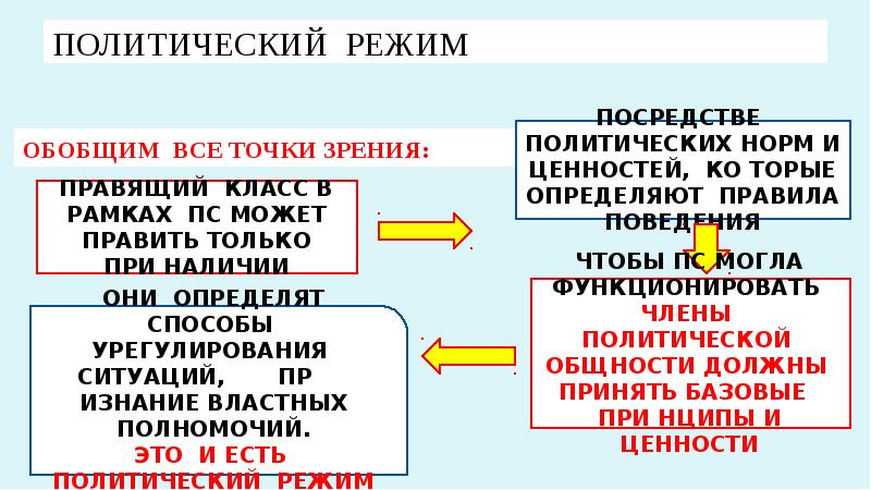 План полит режима