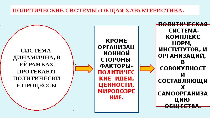 Дайте характеристику политической